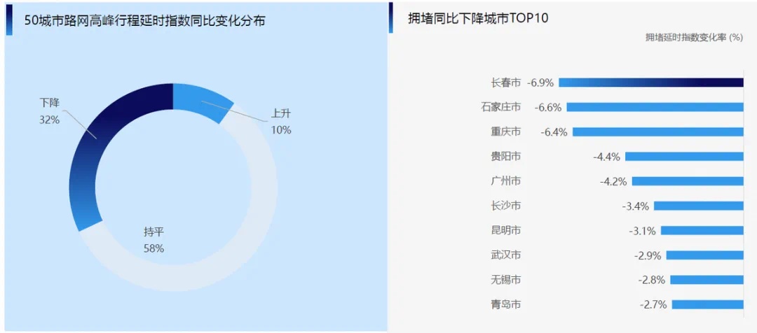 长春蝉联全国治堵先锋，交通发展新篇章揭晓