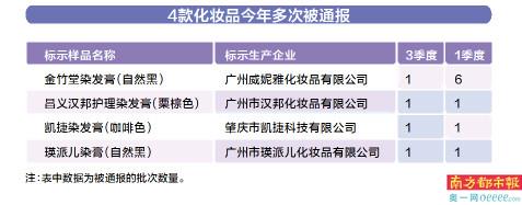 警惕！抽检不合格的化妆品曝光，你购买的产品是否上榜？