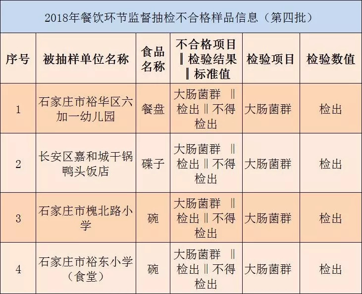 内蒙古校园及社会餐饮服务机构抽检结果公布，六家食堂及餐饮机构存在不合格情况