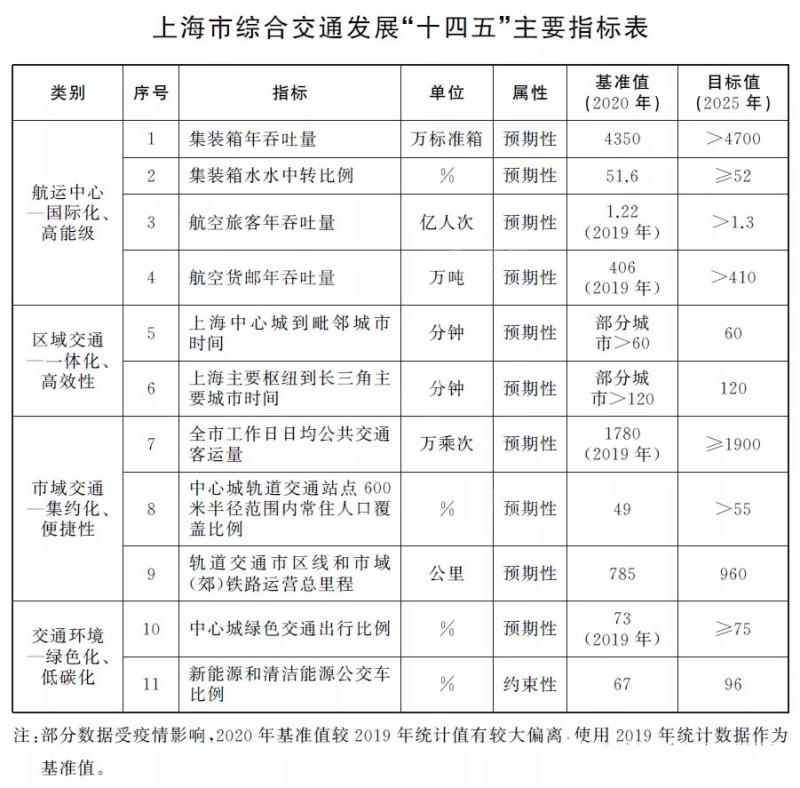 上海新片区交通重点规划介绍亮相