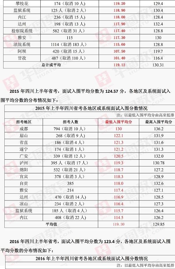 四川省考查分深度解读与分析