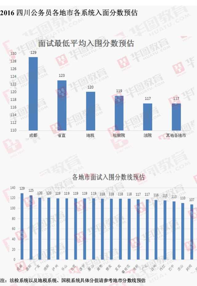 四川公务员考试历年进面分数线详解