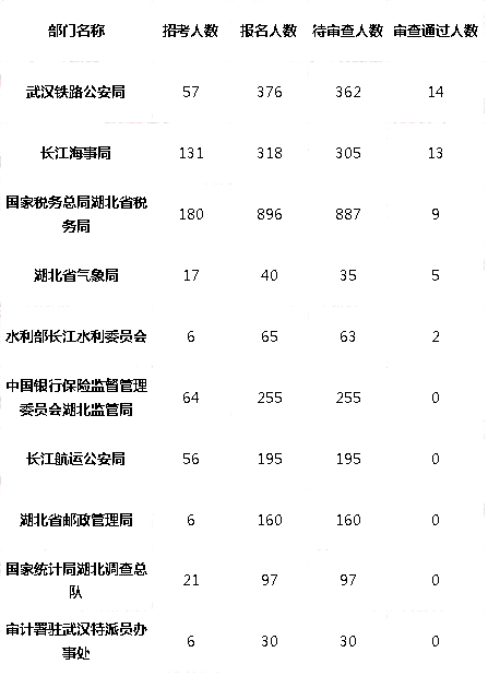 湖北公务员考试分数线详解