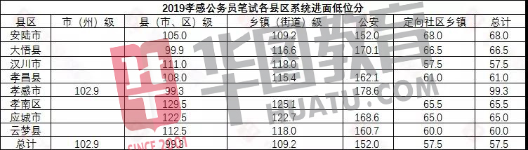 湖北乡镇公务员进面分数线详解