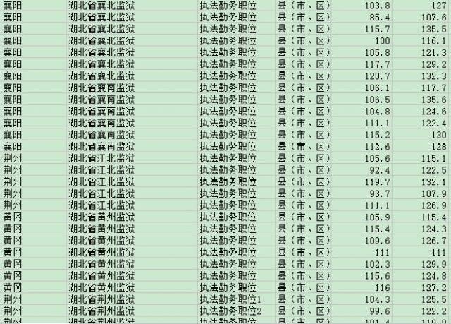 湖北公务员国考分数线详解