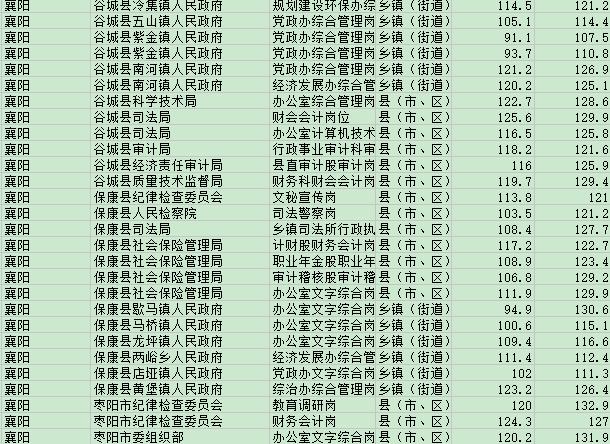 湖北公务员录取分数线详解