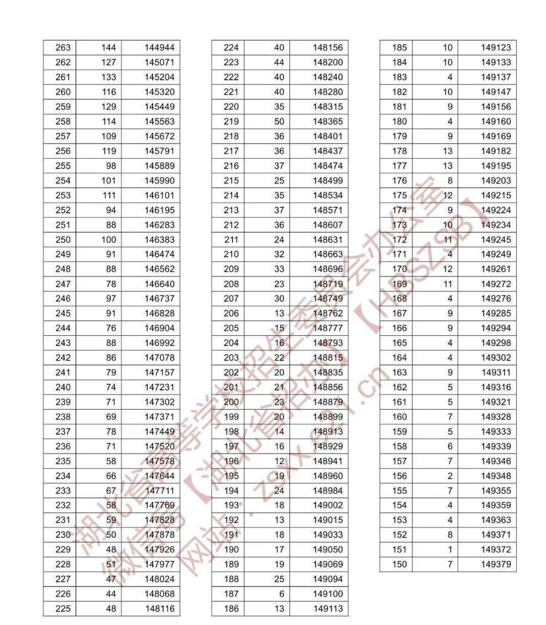 湖北高考录取分数线分析（以2021年为例）详解