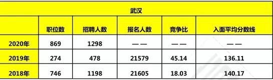 湖北公务员考试分数线详解