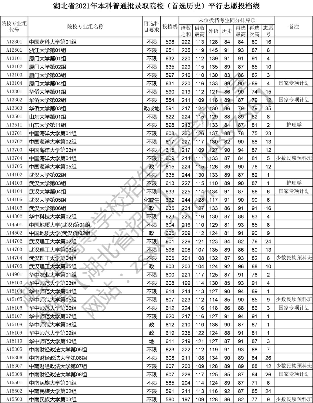 揭秘湖北本科分数线，2021年录取门槛揭晓！