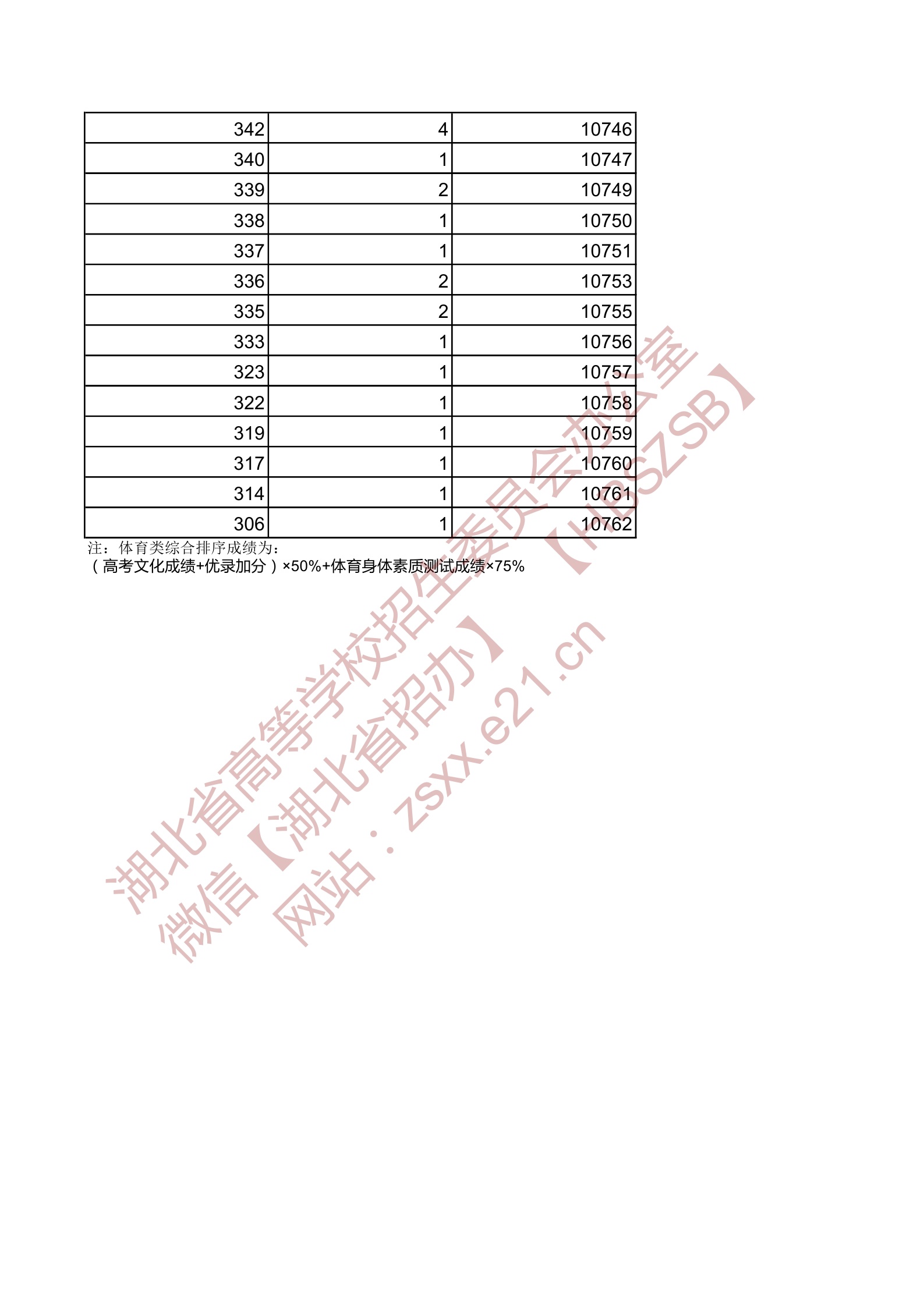 湖北2021体育类录取分数线详解