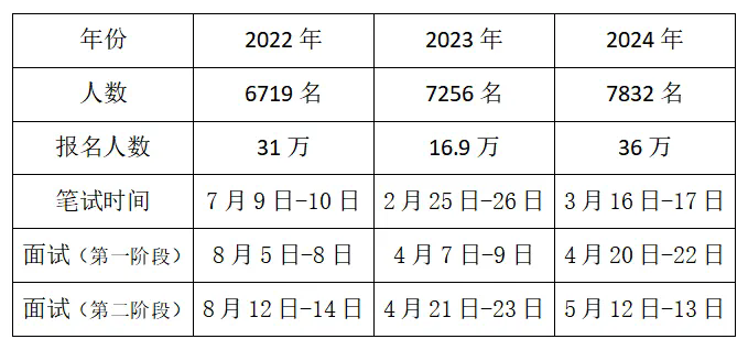 XXXX年湖北公务员考试时间解读与指导