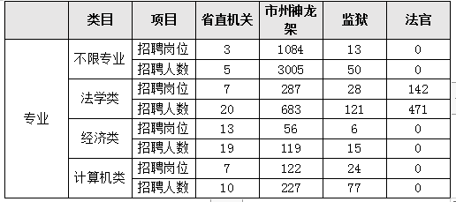 湖北公务员招考职位表一览