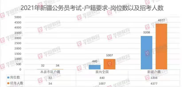 新疆税务公务员分数线详解