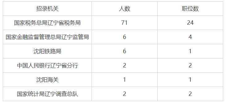 辽宁省税务局招聘启事，公告通知发布