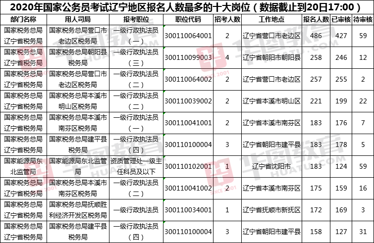 辽宁国考选拔税收精英，共建税收强国梦想启航