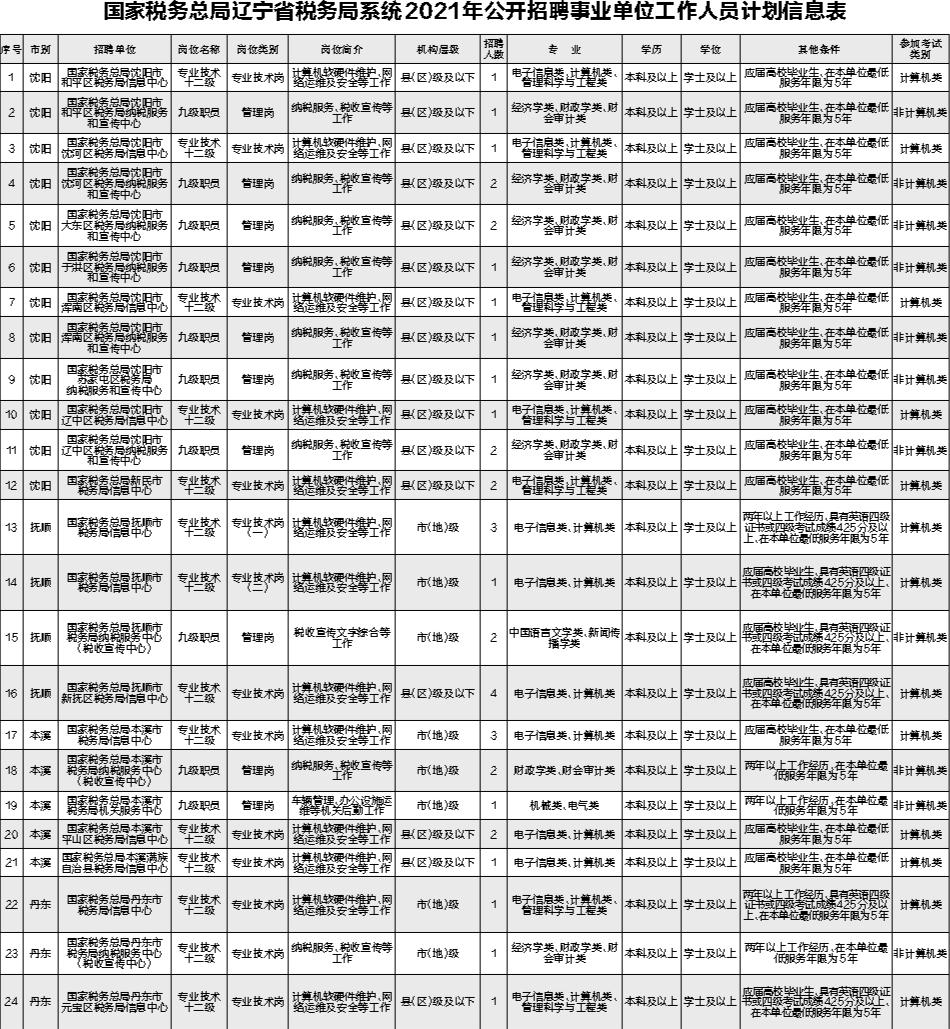 辽宁省2021年税务事业编招聘深度解析