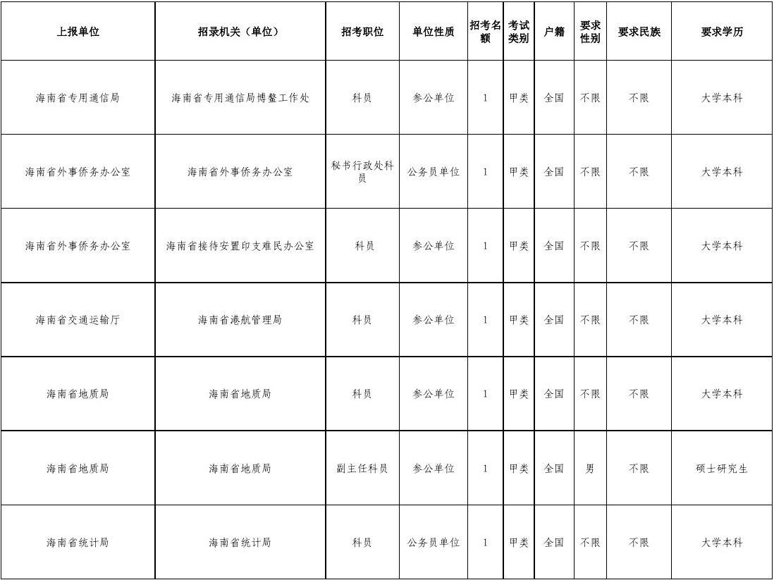 海南省公务员招聘岗位信息详解