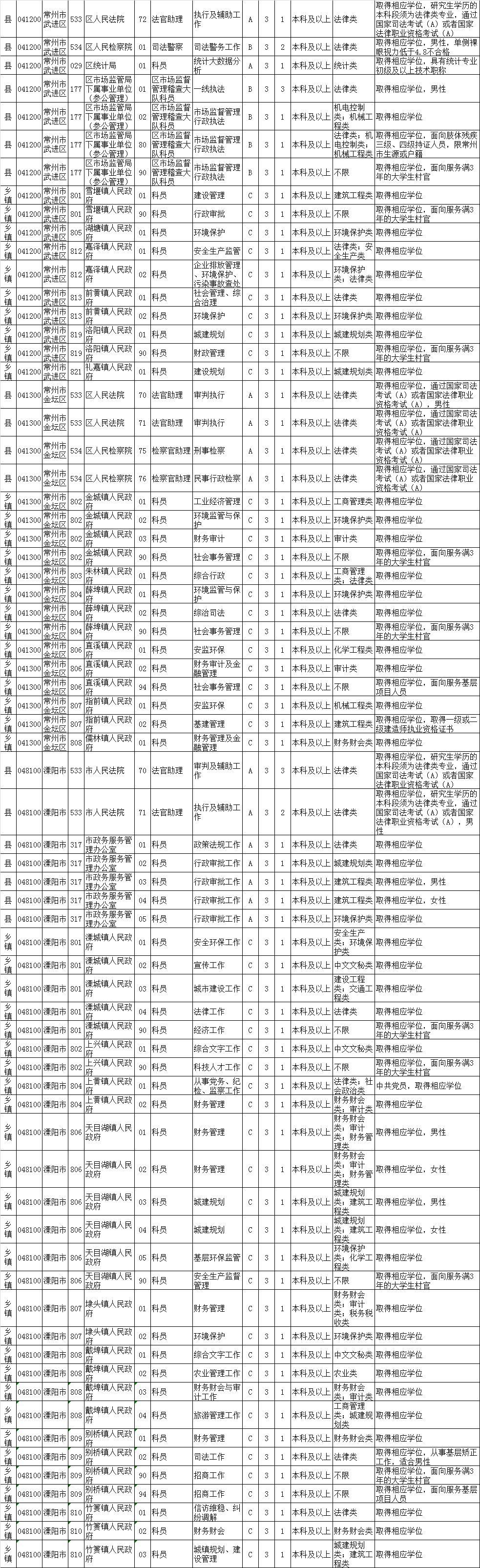 公务员考试教育局职位概览