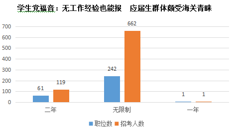 2018年中国海关公务员职位招聘概览