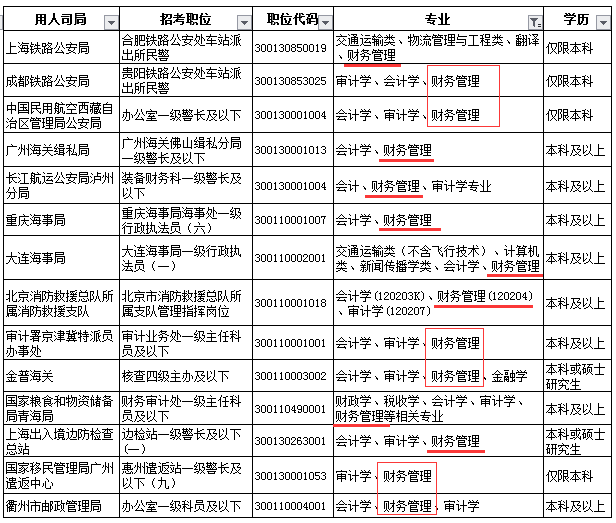 公务员财务管理专业选岗策略解析