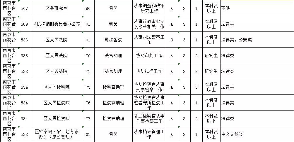 公务员财务职位招录简介