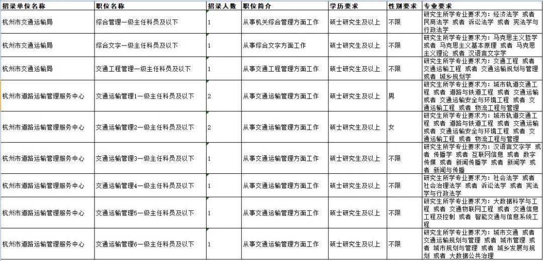 交通运输公务员岗位全览