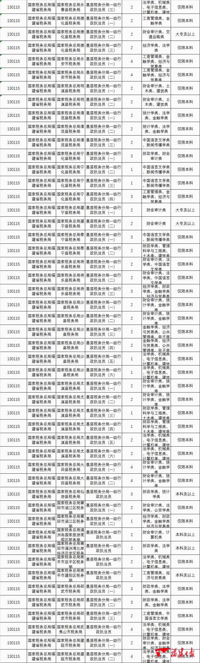 2021公务员交通岗位职位表全面解析