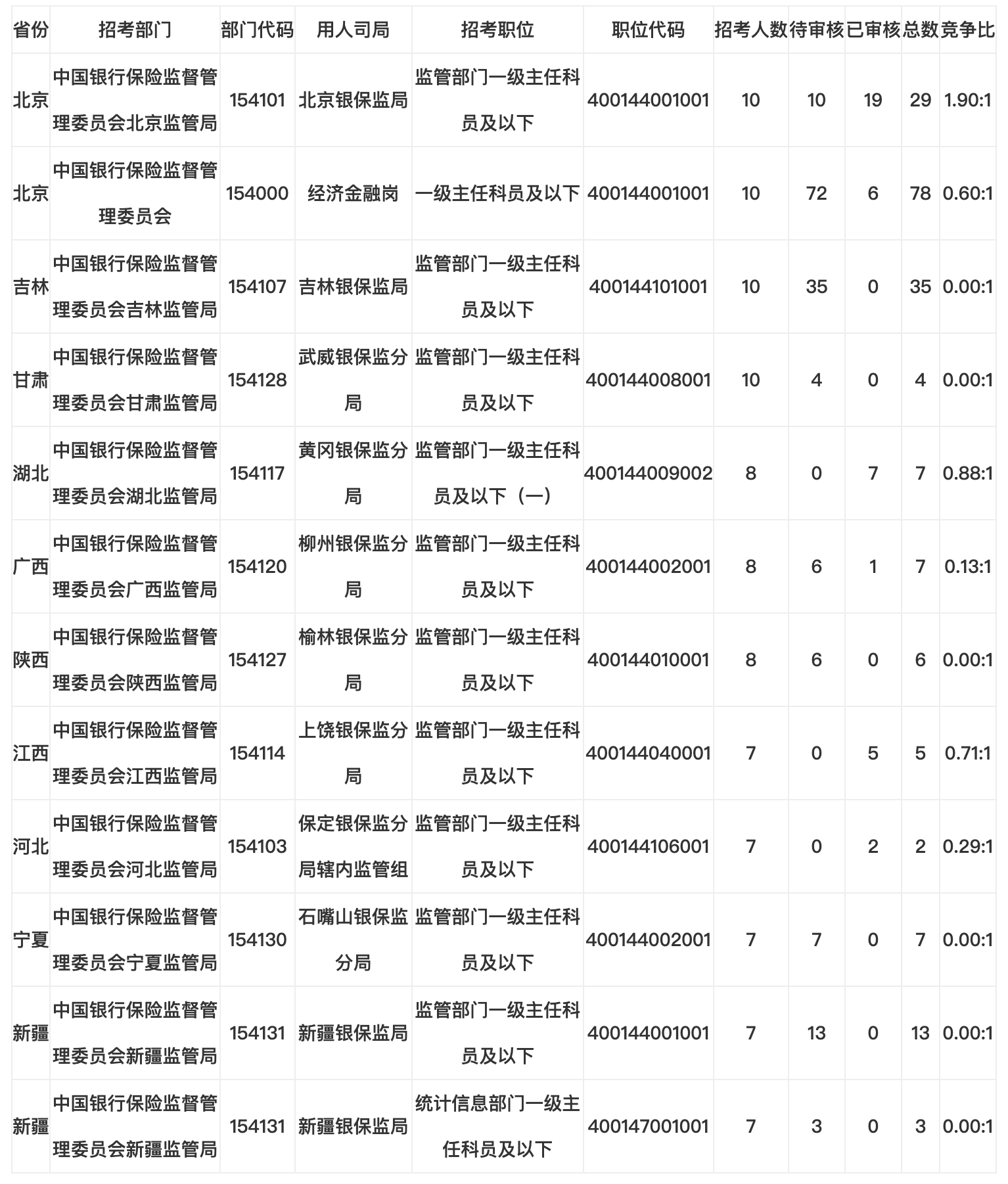 银监公务员待遇全面解析