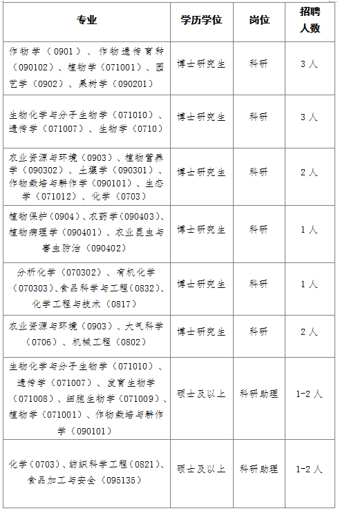 中央农业部招聘启事