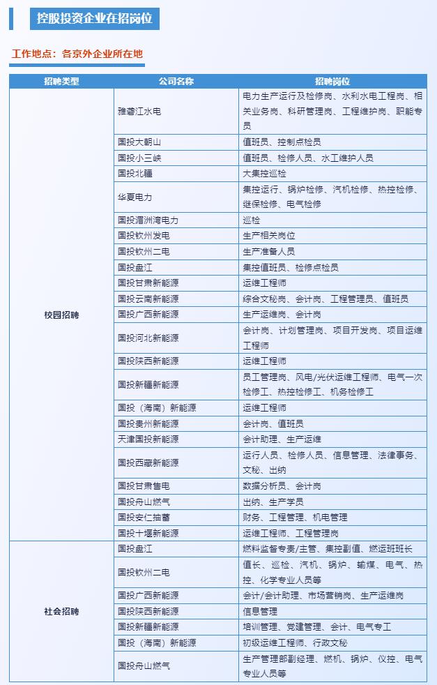 国投集团2024年招聘启事公告