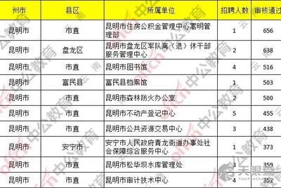 昆明事业单位2020年招聘全览信息发布