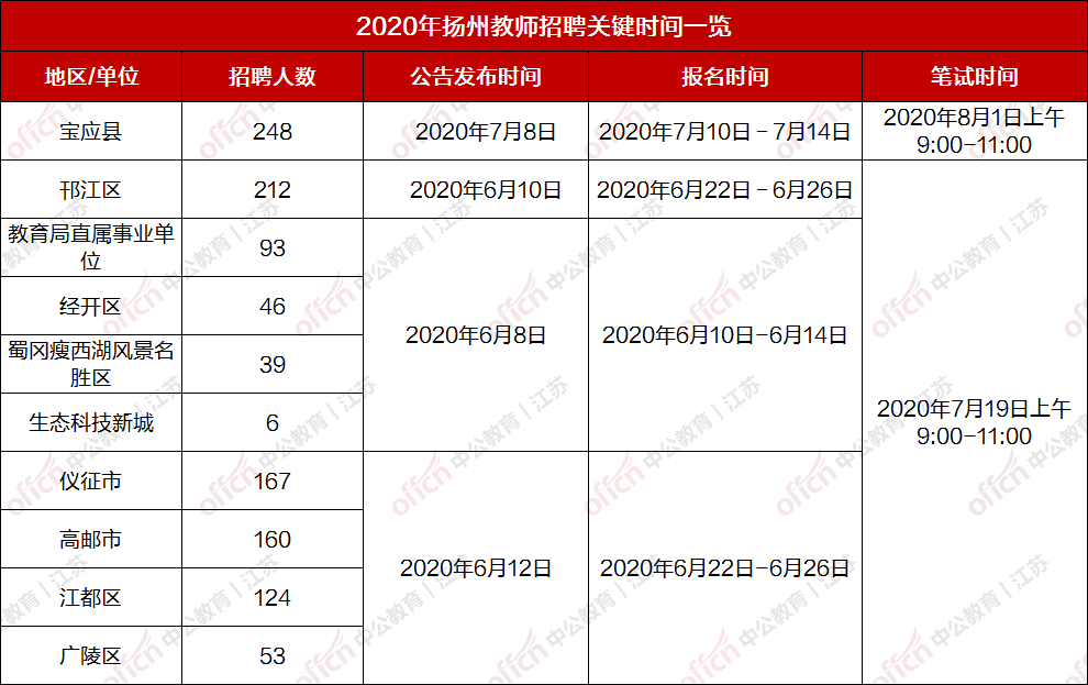 扬州市XXXX年教师招聘概览