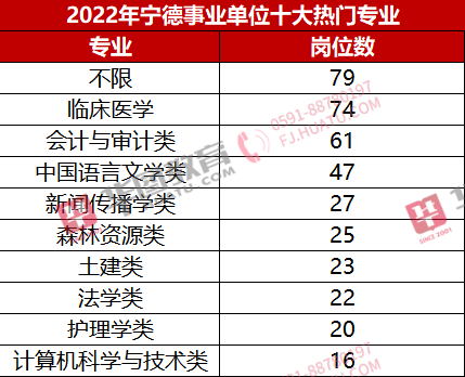 事业单位2022招聘职位表全面解析