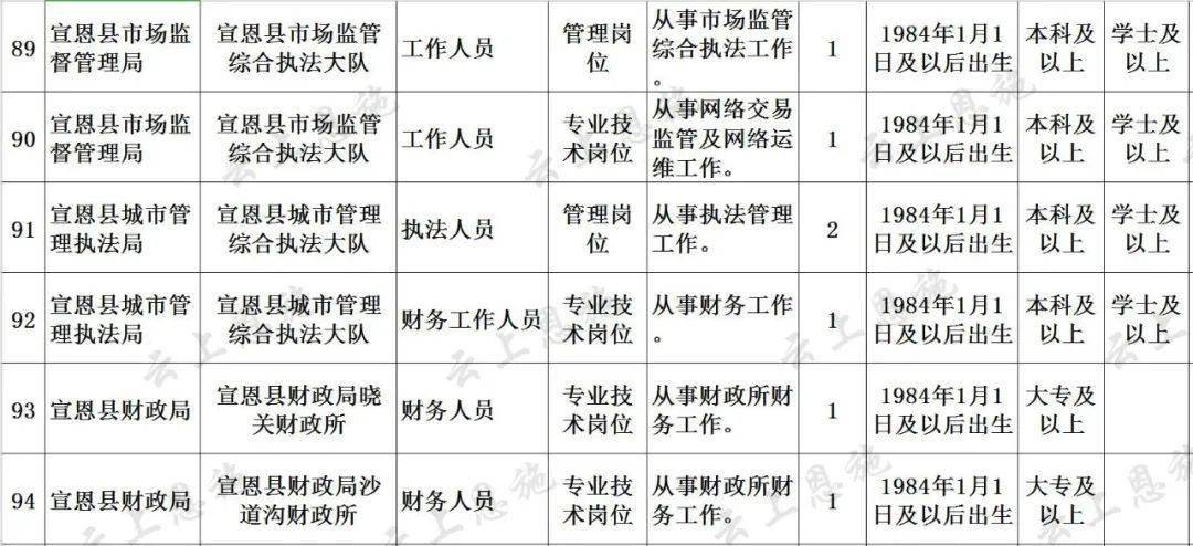 恩施州事业单位招聘公告发布