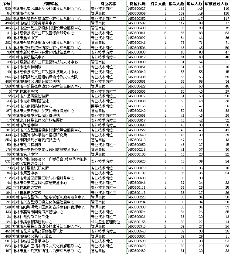 广西事业单位XXXX年招聘公告发布