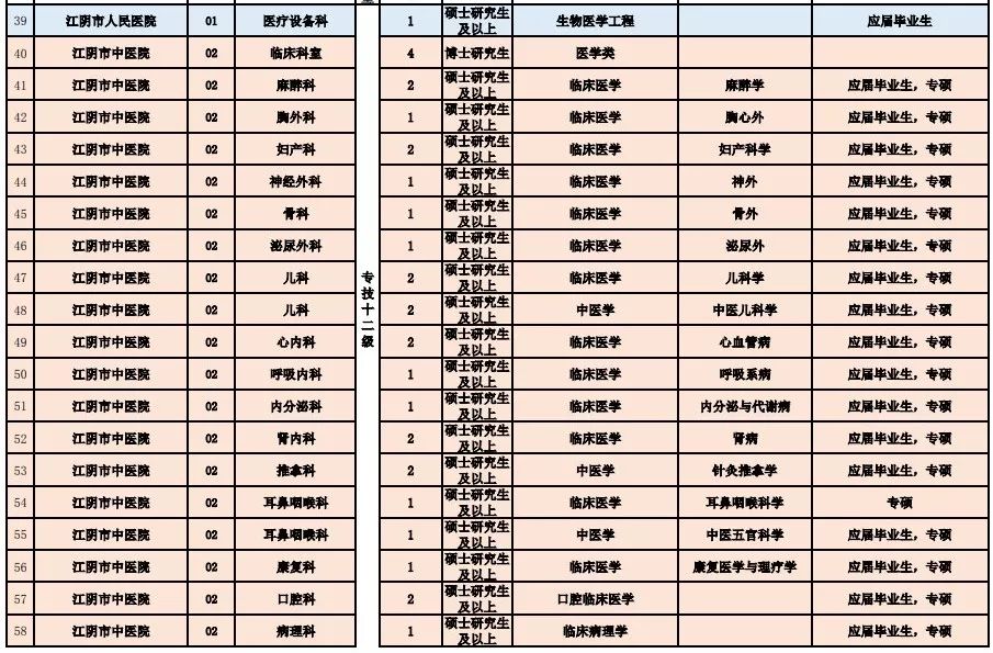 医疗事业编制岗位招聘，探索人才引育新模式新途径